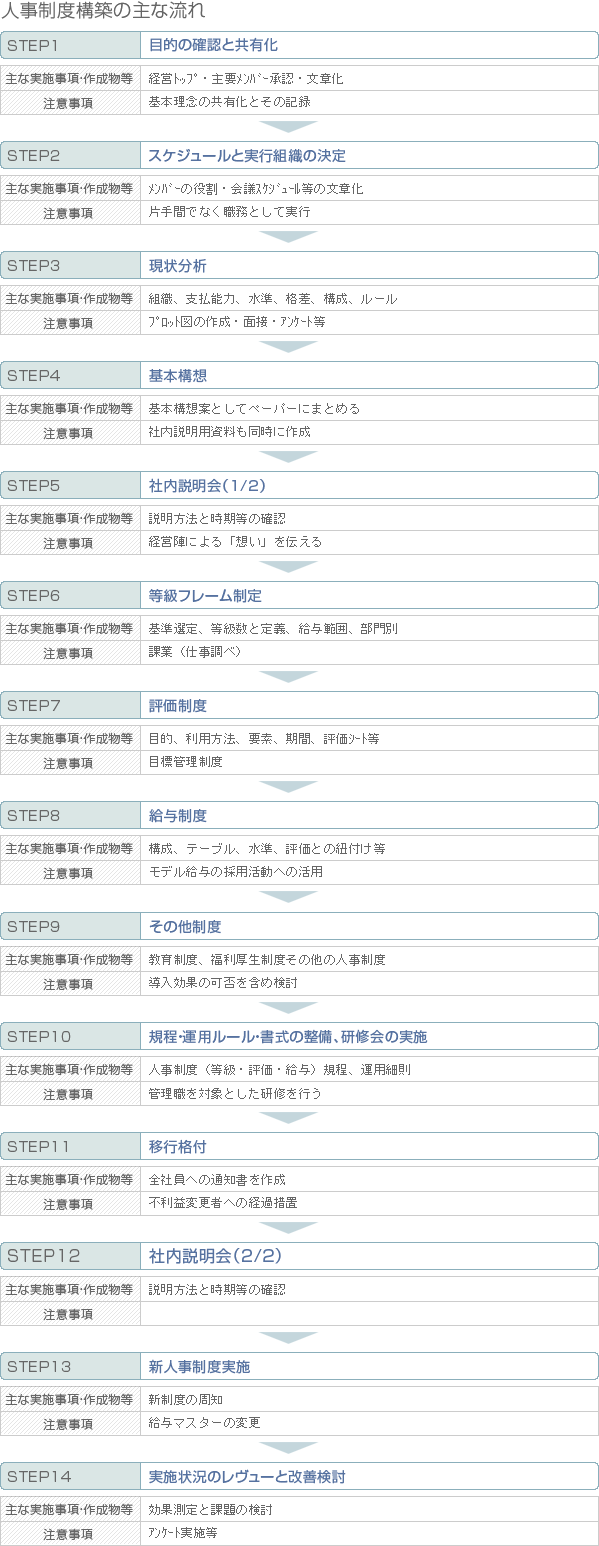 人事制度構築の主な流れ