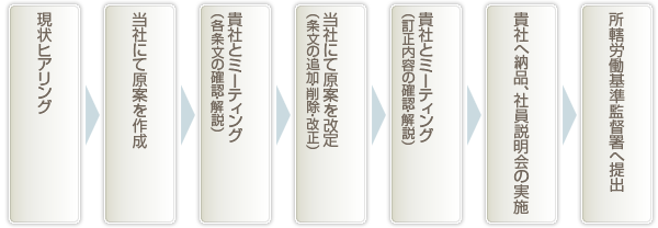 就業規則の作成の流れ(フローチャート)